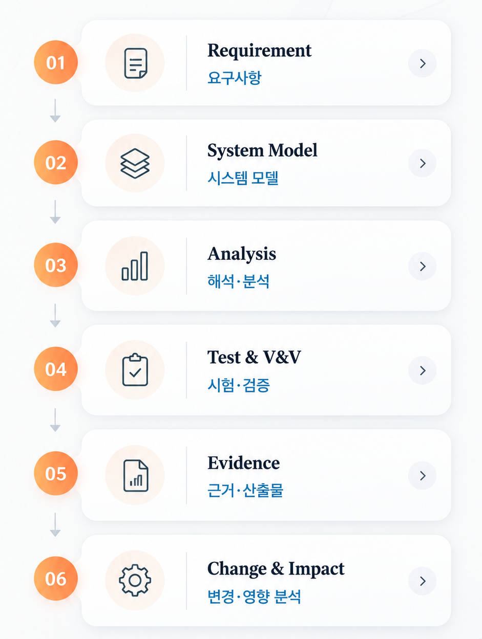 Requirement에서 Change and Impact까지 이어지는 디지털 스레드 흐름도